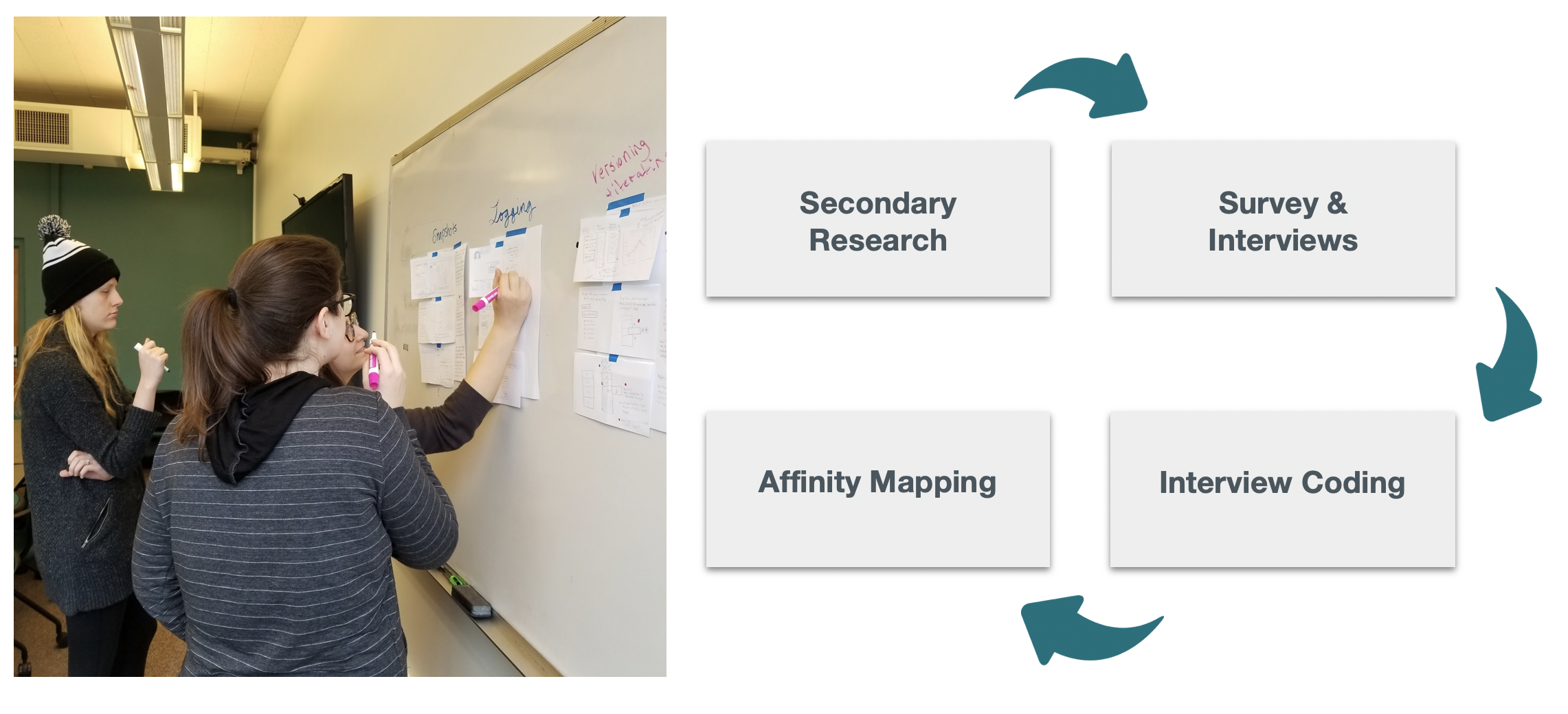 What we did. Secondary research, survey and interviews, theme coding, affinity mapping